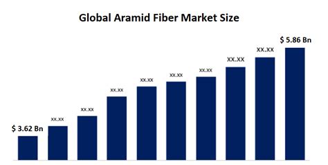 Global Aramid Fiber Market Size, Statistics Report 2030