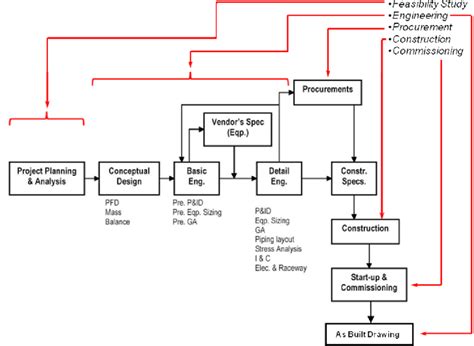 Design stages of chemical/biodiesel production plant | Download ...