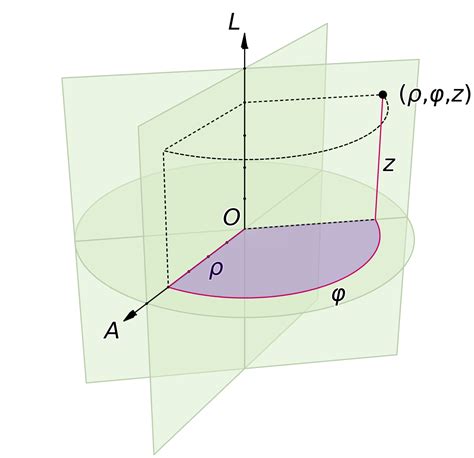 Cylindrical coordinate system - Wikipedia (With images) | Euclidean geometry, Coordinates, System