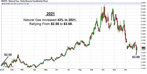 Winter Update – Natural Gas Prices Decline Due to Freeport LNG’s Delayed Reopening and Mild ...