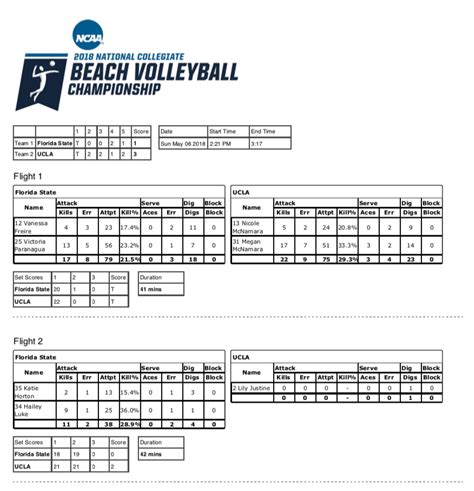 Ncaa Beach Volleyball Rankings 2024 - Gill Phedra