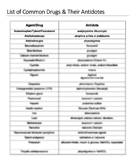 SOLUTION: List of common drugs and their antidotes - Studypool