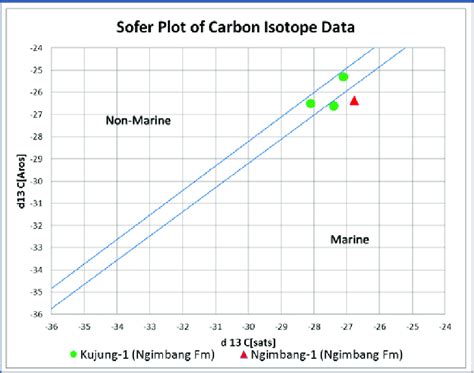 Plot of carbon-13 isotopes showing the depositional environment of the... | Download Scientific ...