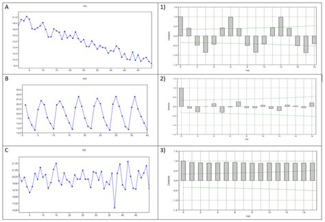 Solved Match each of the time series graphs with its | Chegg.com