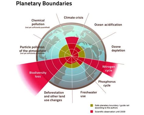 Planetary boundaries - Assignment Point