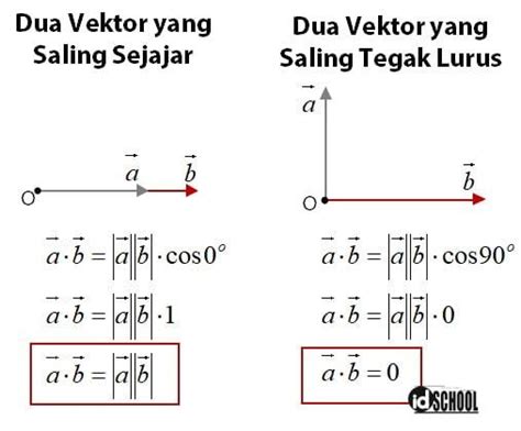 Vektor yang Saling Tegak Lurus dan Sejajar – idschool.net