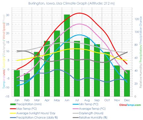 Burlington, Iowa Climate Burlington, Iowa Temperatures Burlington, Iowa ...