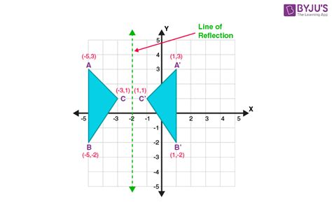 X Axis Reflection Equation