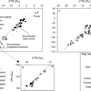 Natural abundance of hydrogen and oxygen stable isotopes in water... | Download Scientific Diagram