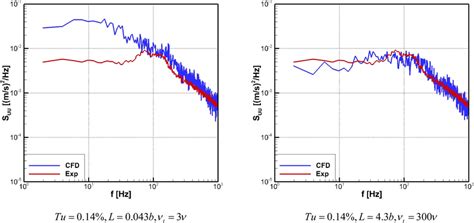 Freestream turbulence length scale effects for Green 45 ° wind ...