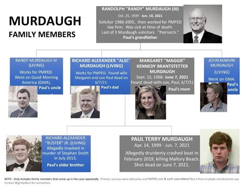 Murdaugh family tree of names that keep coming up here and in the news ...