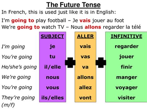 Recap & practice of future tense (using aller) | Teaching Resources