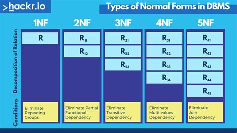 Solved) What Is Normalization,different Types Of Normal (1, 59% OFF