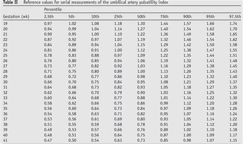 Umbilical Artery Doppler Reference Ranges – Radiology.World