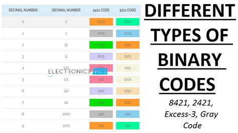 Binary Codes in Binary Number System | BCD, Gray Code, Excess-3