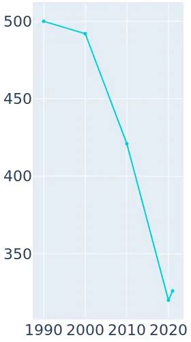 Turkey, Texas Population History | 1990 - 2019