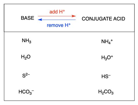 5.1 – Acid-Base Definitions & Conjugate Acid-Base Pairs – General ...