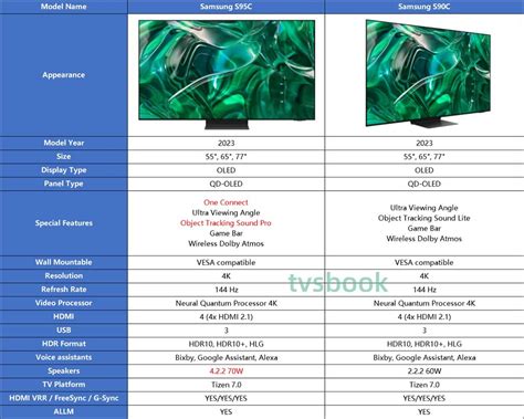 Samsung S95C vs. Samsung S90C TV Review, What's Different? | TVsBook