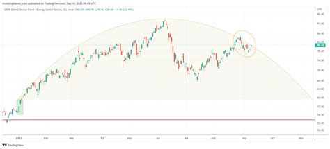 Should You Invest In Tech Stocks or Traditional Energy Stocks In 2023? - InvestingHaven