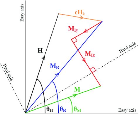 Graphical realization of the total magnetization vector with cubic ...