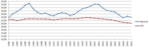 File:US share of world GDP since 1980.jpg - Wikimedia Commons