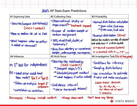 Predictions for the 2023 AP Statistics Exam