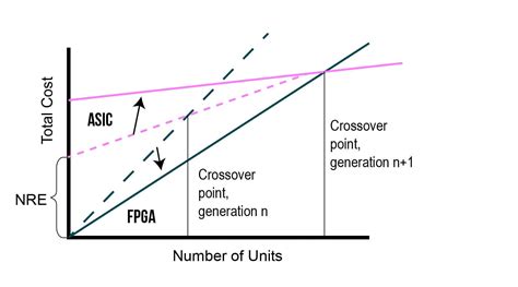 FPGA VS ASIC Design [Comparison] [2022]