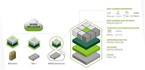 NVIDIA DGX systems – Supercomputers for machine learning and AI