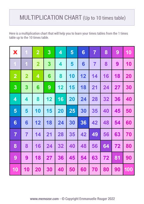 Printable Colorful multiplication Chart (1-10) - Free | Memozor