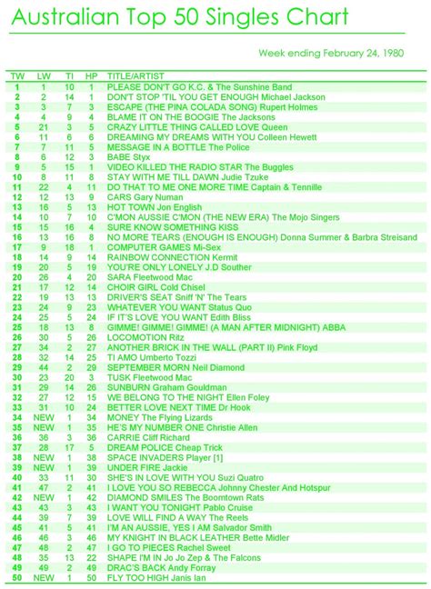 Chart Beats: This Week In 1980: February 24, 1980