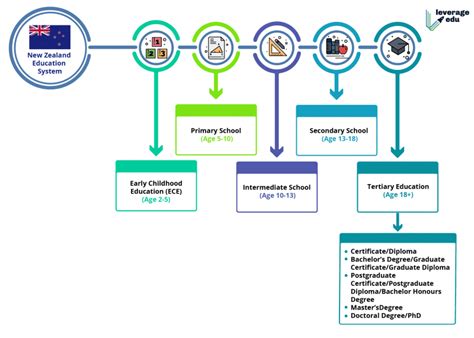 Explore New Zealand Education System! - Leverage Edu