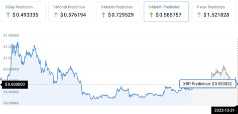 XRP price prediction for 2023, 2024, and 2025