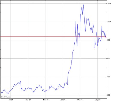 Super Micro Computer Stock Chart - SMCI