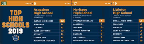 All Three LPS High Schools Ranked in Denver Top 25 | Littleton Public Schools