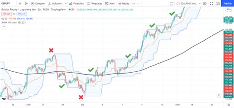 Donchian Channel Trading Strategy: A Short Guide for Forex Traders - Investcrown