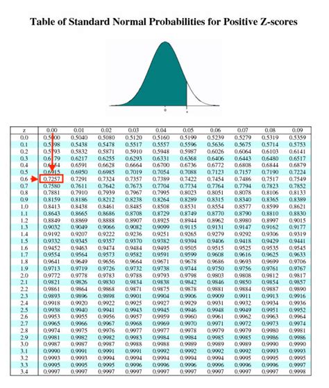 Standard normal distribution table positive z score - horvet