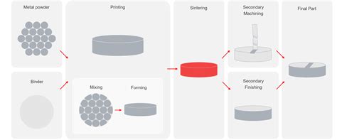 Thermal Debinding and Sintering 101 | Desktop Metal