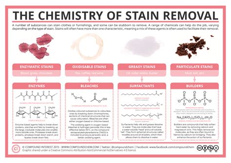 The Chemistry of Stain Removal | Compound Interest