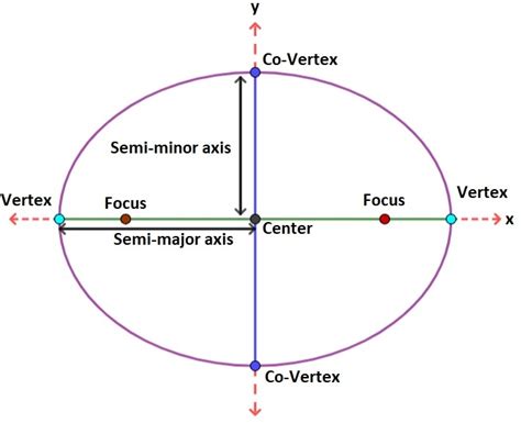 How to Find the Area of an Ellipse