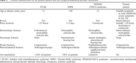 Table 1 from Cryopyrin-associated Periodic Syndrome Caused by a Myeloid-Restricted Somatic NLRP3 ...