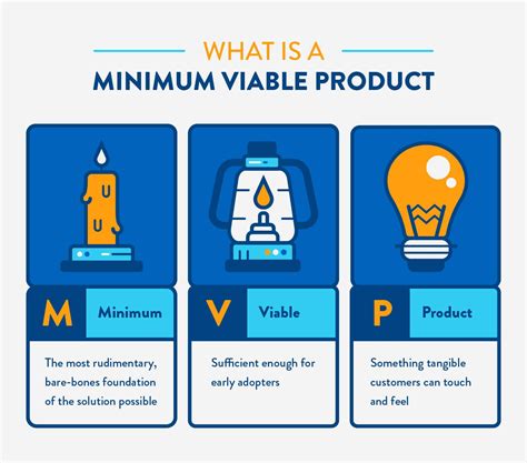 Minimal Viable Product | Lean startup, Start up, Viable