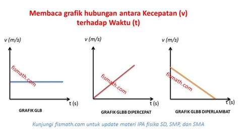 Grafik berikut menunjukkan hubungan antara kecepatan terhadap waktu