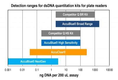 DNA & RNA Quantitation Kits | Biotium, Inc.