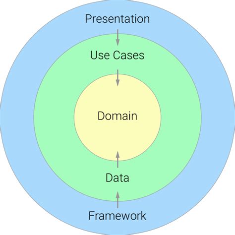 Clean architecture for Android with Kotlin: a pragmatic approach