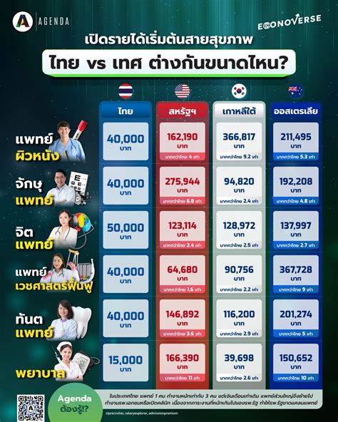 อัปเดตรายได้สายสุขภาพ ในไทยและต่างประเทศ 🩺 | AGENDA