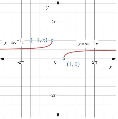 What is inverse secant equal to?