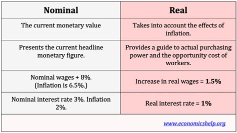 Difference In Real Income And Money Income - donrenew