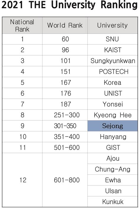 Sejong University ranks 9th in Korea in global university rankings