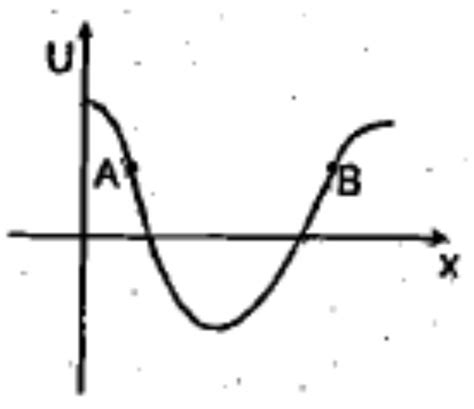 Potential energy v/s displacement curve for the one - dimensional ...