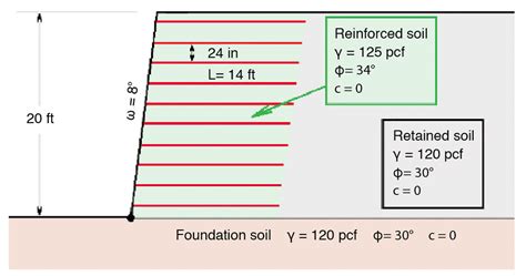 Part 2: New design models for MSE walls and slopes – Geosynthetics Magazine